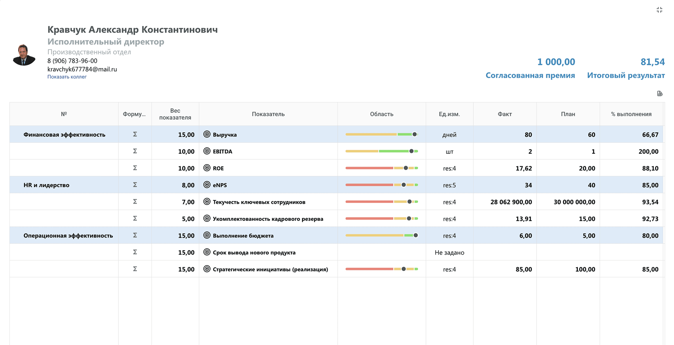 Карта KPI