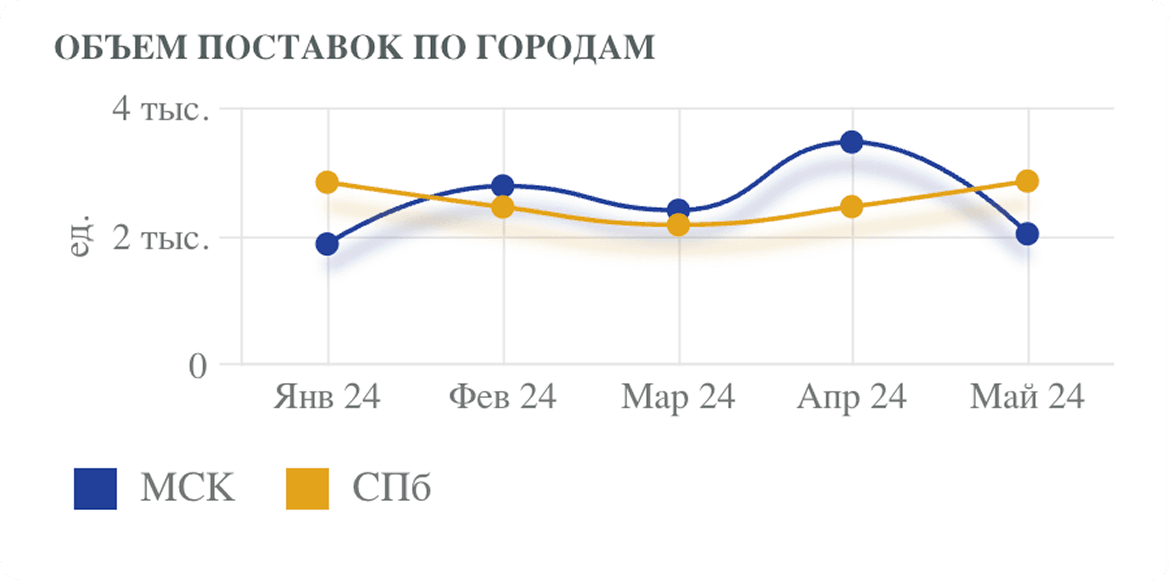 Чарт